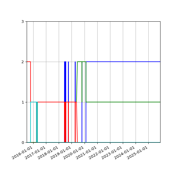 Graph of Files per version against time