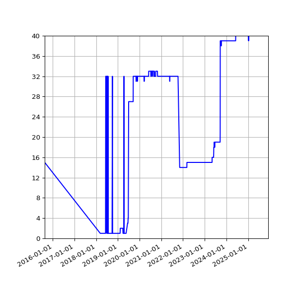 Graph of Activity Files against time