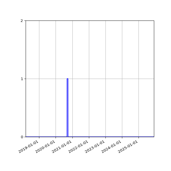 Graph of Files where XML is not well-formed against time