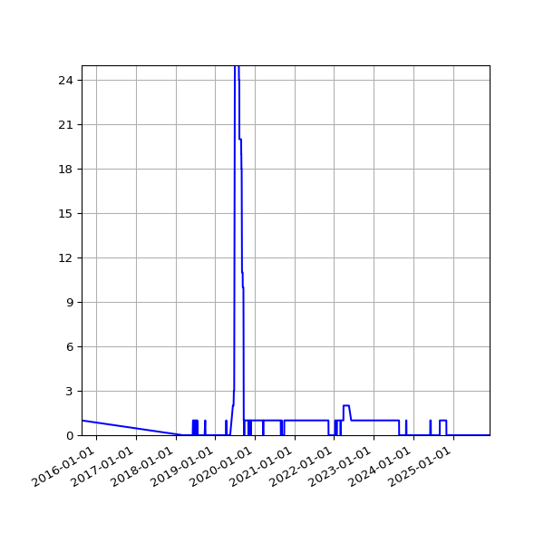 Graph of Files failing schema validation against time