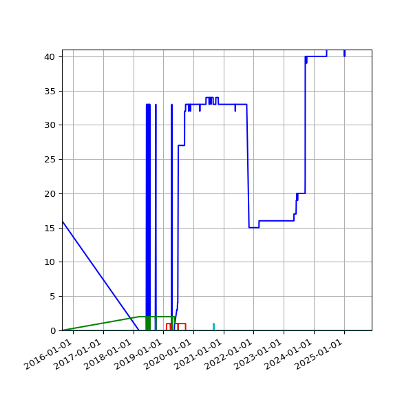 Graph of Files per version against time