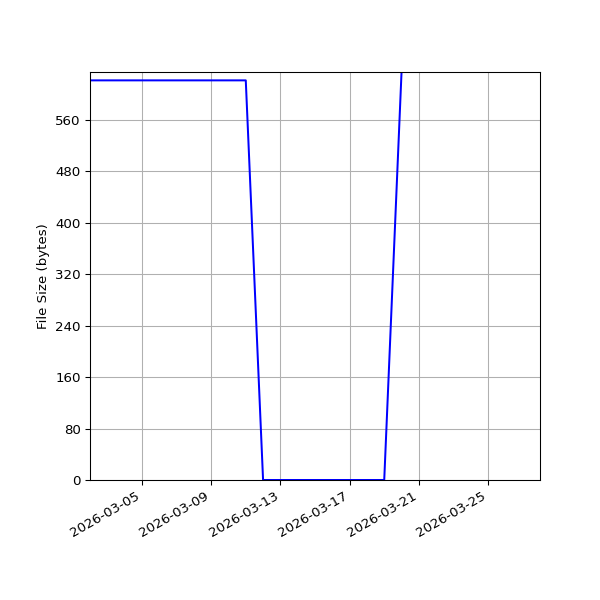 Graph of Total File Size against time