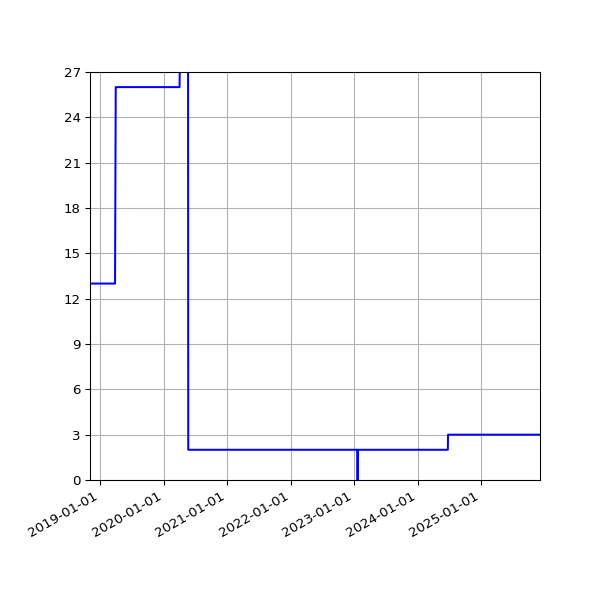Graph of Activities against time