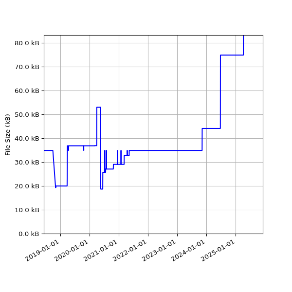 Graph of Total File Size against time