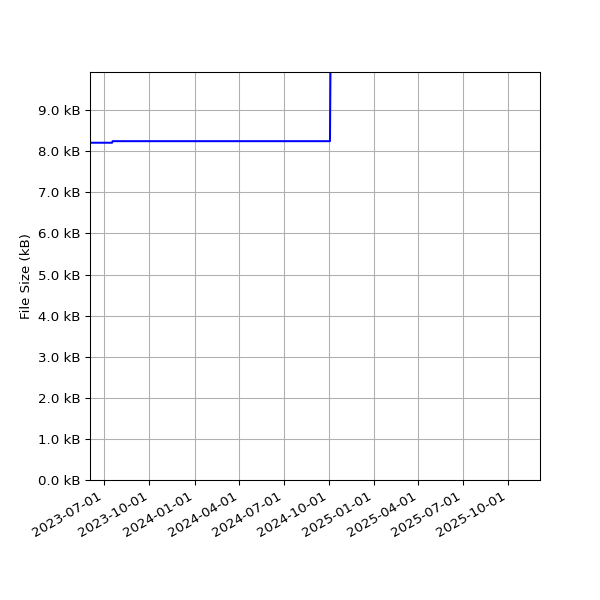 Graph of Total File Size against time
