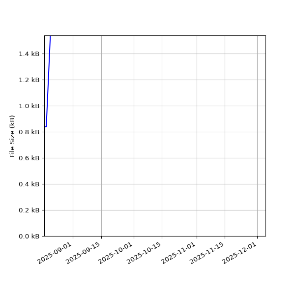 Graph of Total File Size against time