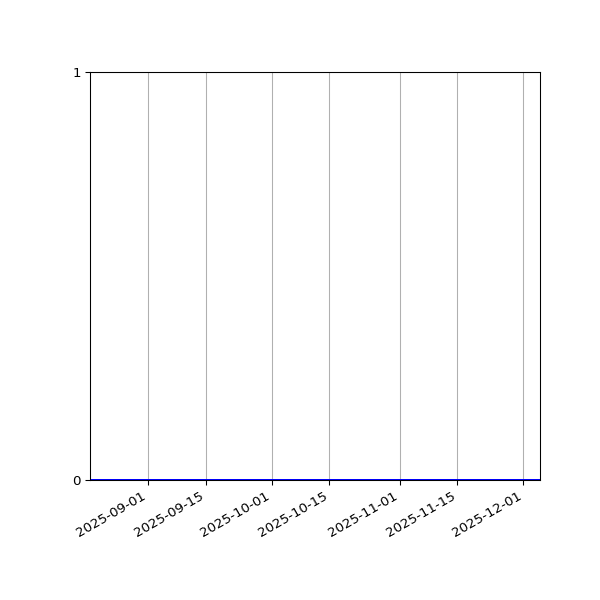 Graph of Files where XML is not well-formed against time