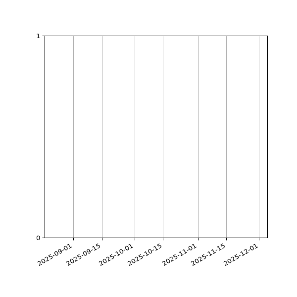 Graph of Files failing schema validation against time