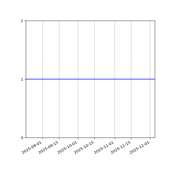 Graph of Files per version against time
