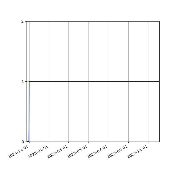 Graph of Activities against time
