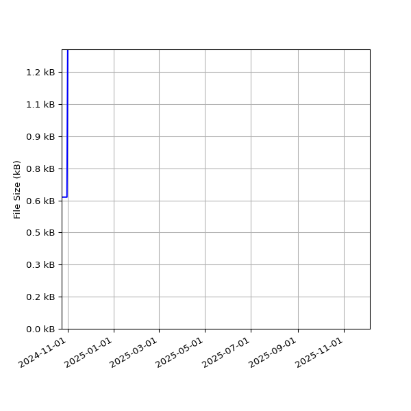 Graph of Total File Size against time