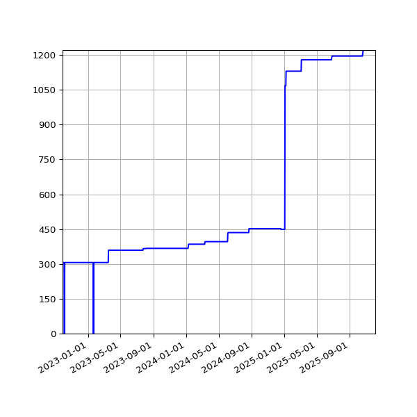 Graph of Activities against time