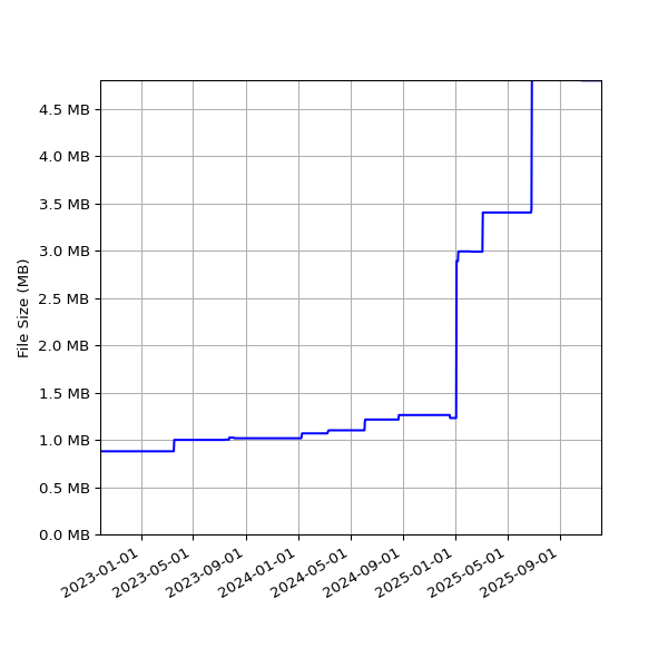 Graph of Total File Size against time