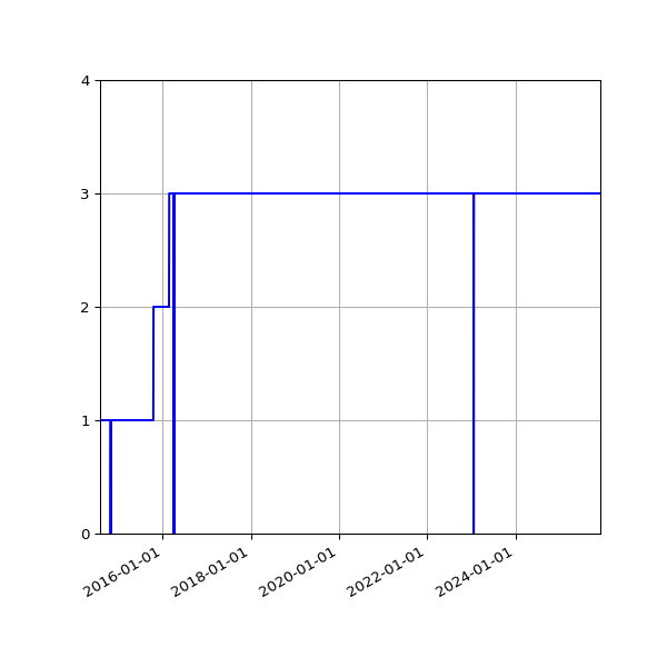 Graph of Activities against time