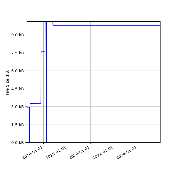 Graph of Total File Size against time