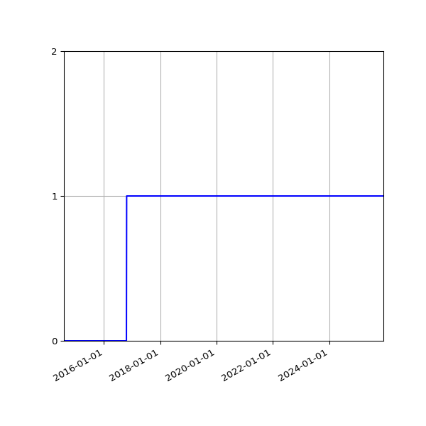 Graph of Files failing schema validation against time