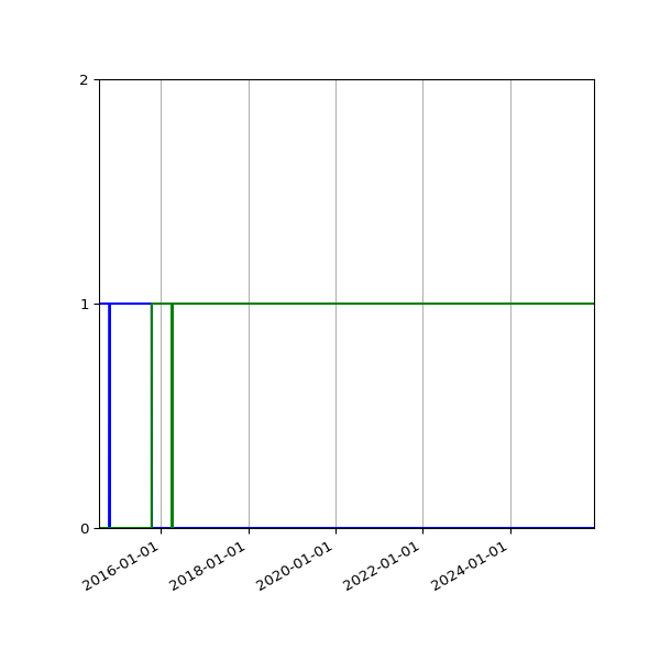Graph of Files per version against time