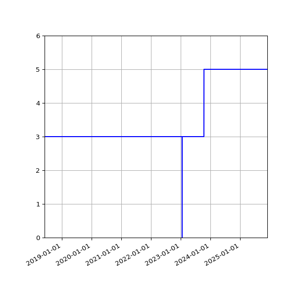 Graph of Activities against time