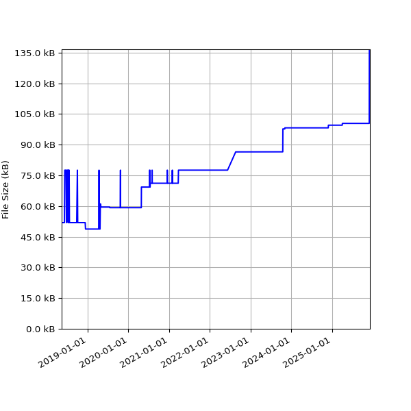 Graph of Total File Size against time