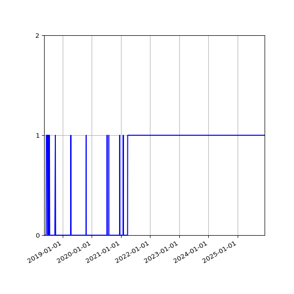 Graph of Organisation Files against time