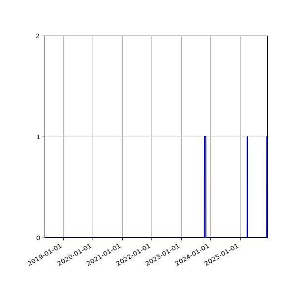 Graph of Files failing schema validation against time