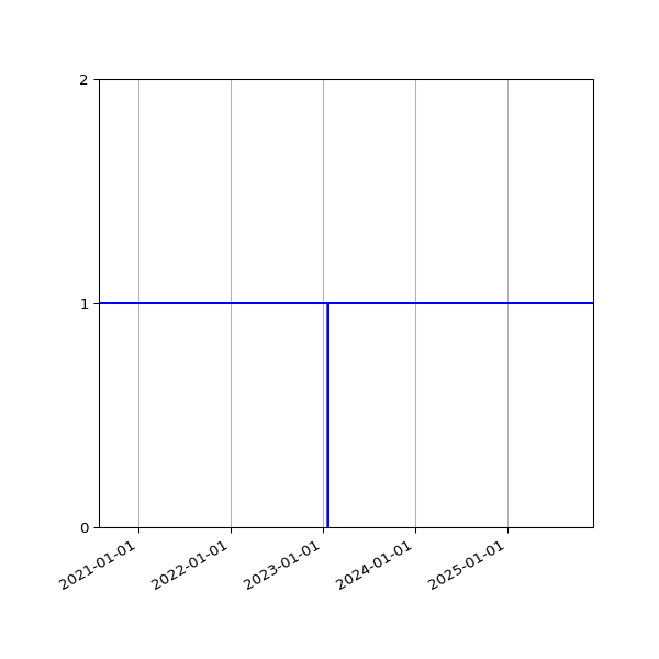 Graph of Activities against time