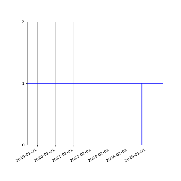 Graph of Activity Files against time