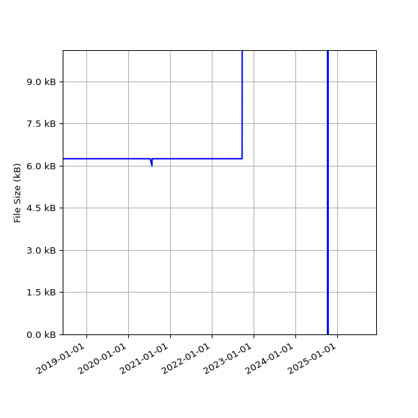 Graph of Total File Size against time