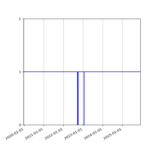 Graph of Activities against time