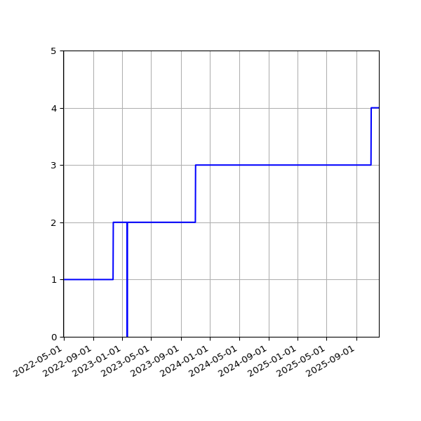Graph of Activities against time