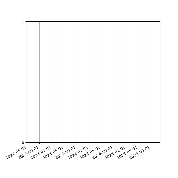Graph of Activity Files against time