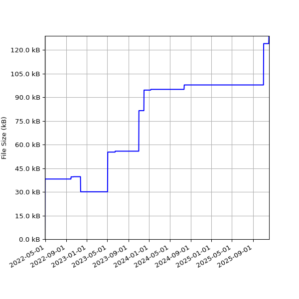 Graph of Total File Size against time