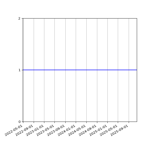 Graph of Organisation Files against time