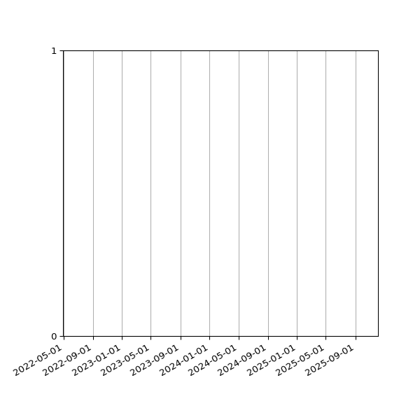 Graph of Files failing schema validation against time