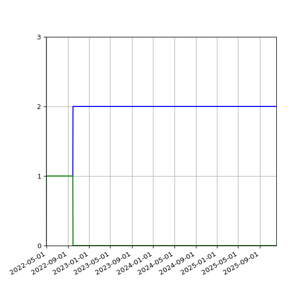 Graph of Files per version against time