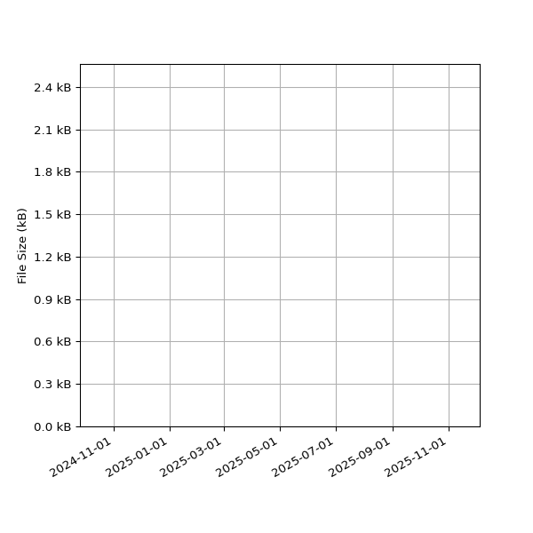 Graph of Total File Size against time
