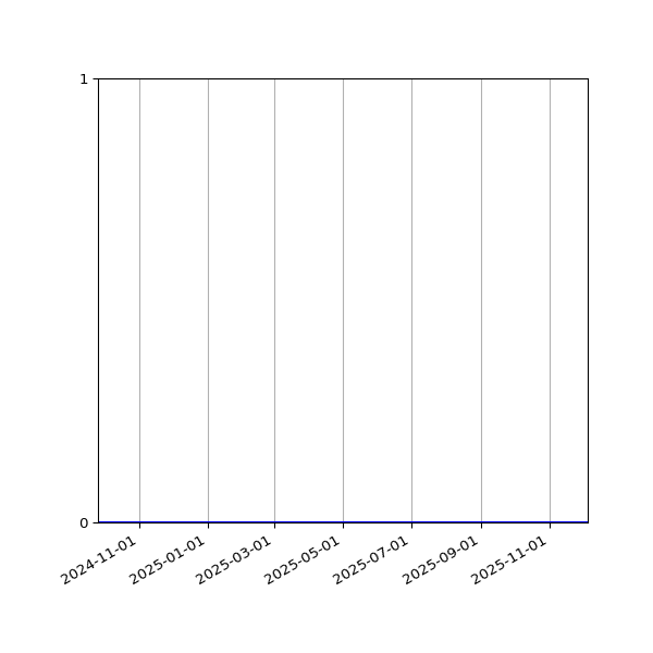 Graph of Organisation Files against time