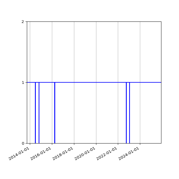 Graph of Activities against time