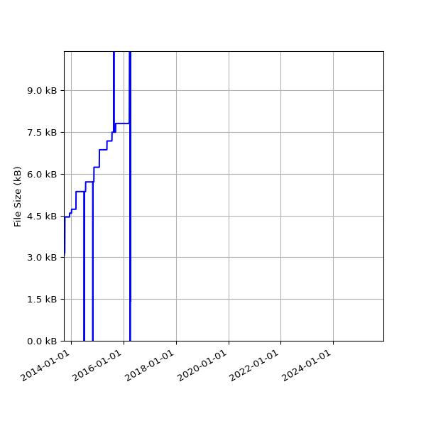 Graph of Total File Size against time