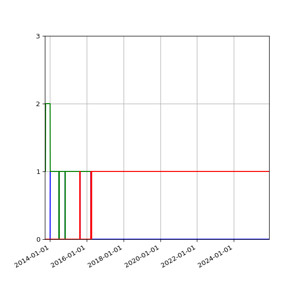 Graph of Files per version against time