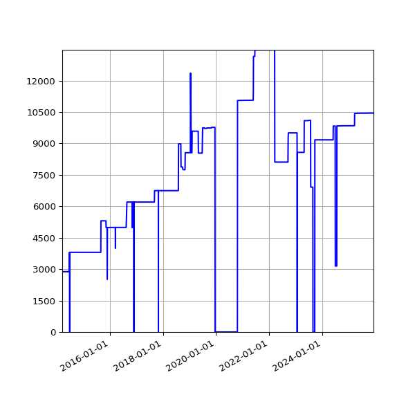 Graph of Activities against time