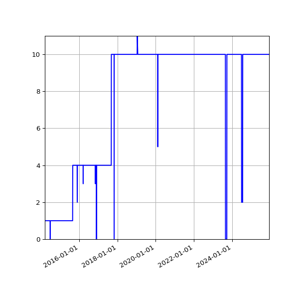 Graph of Activity Files against time