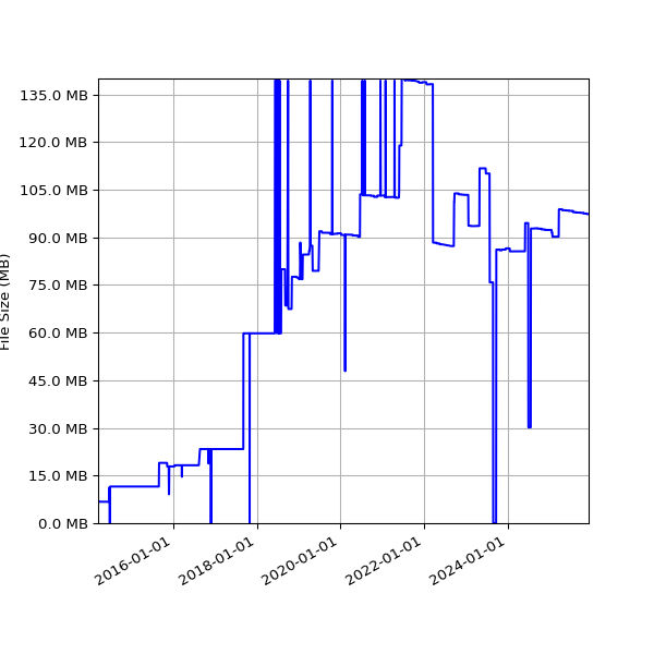Graph of Total File Size against time