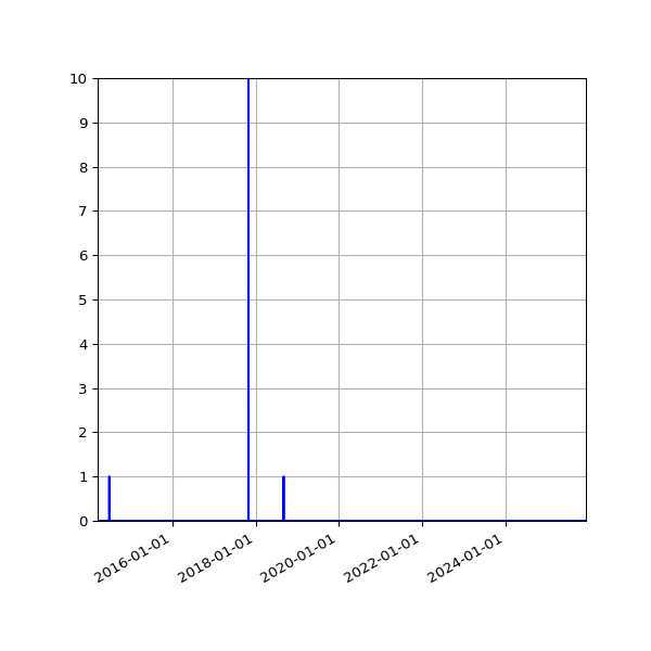 Graph of Files where XML is not well-formed against time