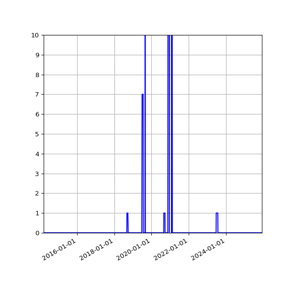 Graph of Files failing schema validation against time