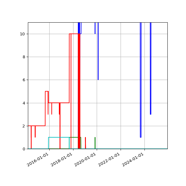 Graph of Files per version against time