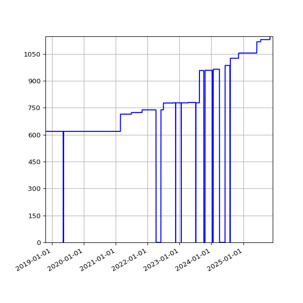 Graph of Activities against time