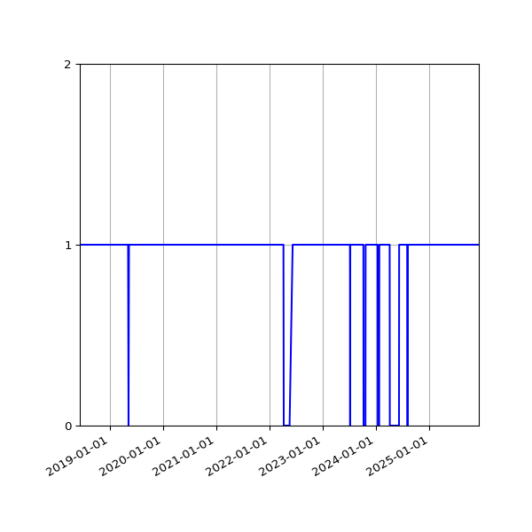 Graph of Activity Files against time