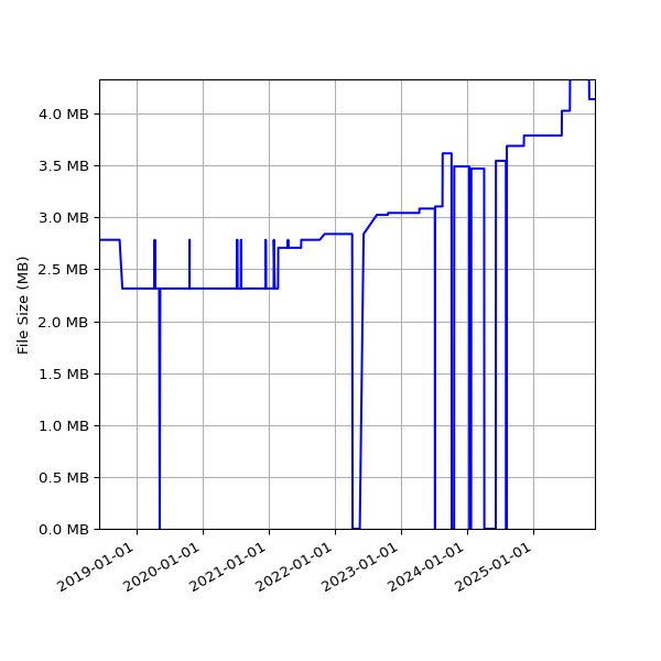 Graph of Total File Size against time
