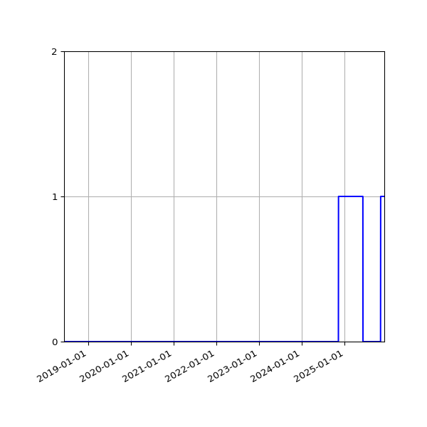 Graph of Files failing schema validation against time